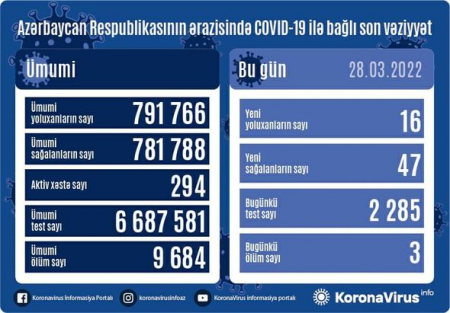 Azərbaycanda koronavirusa yoluxanların sayı açıqlandı