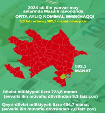 Masallı rayonunda orta aylıq nominal əməkhaqqı 592,1 manat olmuşdur- Statistika