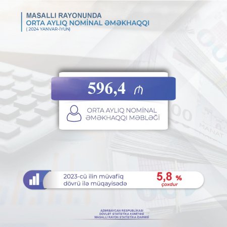 MASALLIDA ORTA AYLIQ NOMİNAL ƏMƏKHAQQI 5,8 FAİZ ARTMIŞDIR - STATİSTİKA