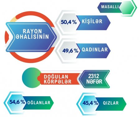 Masallı rayonunda ötən il doğulmuş körpələrdən 45,4 faizi qız uşaqları olmuşdur – STATİSTİKA