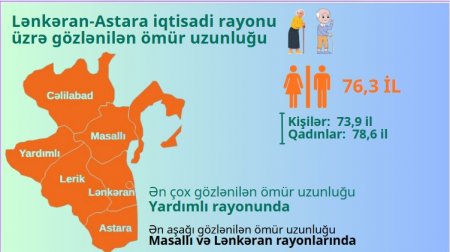 Cənubdaən uzunömürlü insanlar bu rayonlarda yaşayır – STATİSTİKA