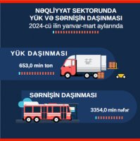 Masallı rayonunda nəqliyyat sektorunda yük və sərnişin daşınması 7,0 faiz artmışdır